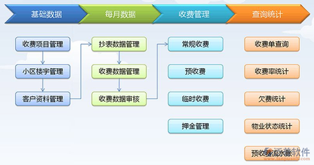 物業(yè)管理系統(tǒng) 構(gòu)成、實現(xiàn)與核心功能解析